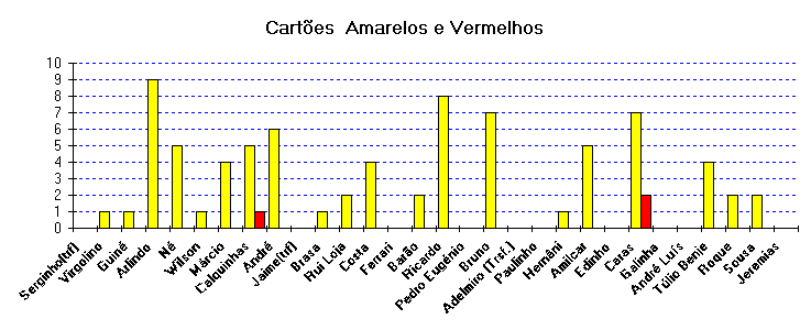 ChartObject Cartes  Amarelos e Vermelhos