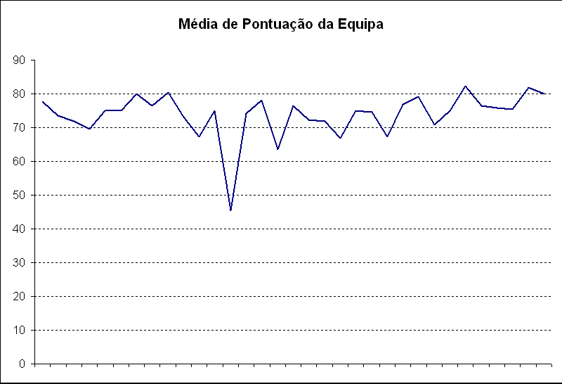 ChartObject Mdia de Pontuao da Equipa