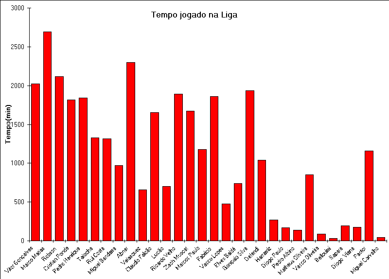 ChartObject Tempo jogado na Liga