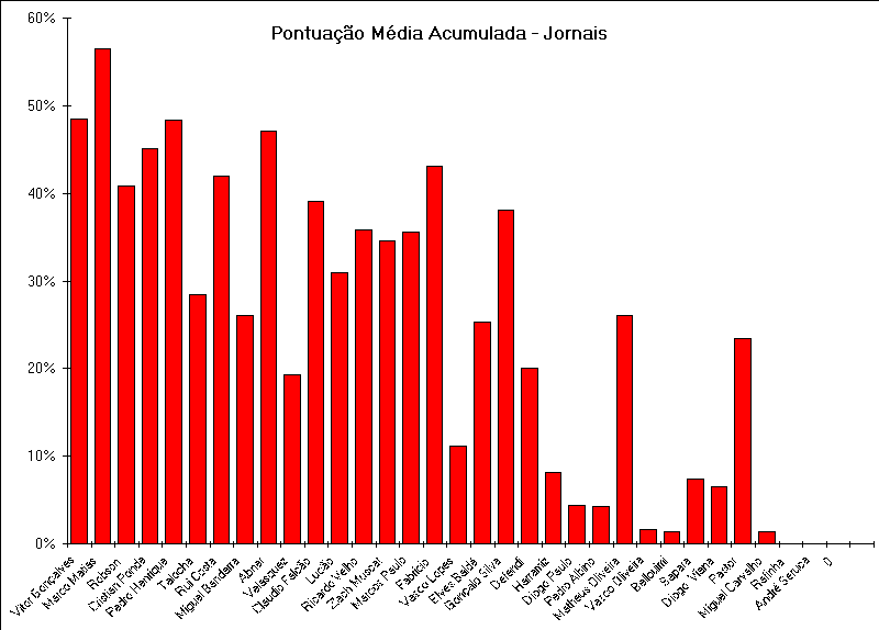 ChartObject Pontuao Mdia Acumulada - Jornais

