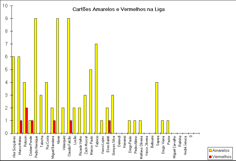 ChartObject Cartes Amarelos e Vermelhos na Liga