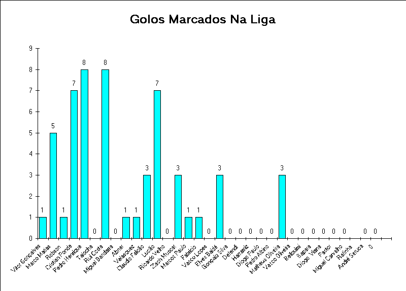 ChartObject Golos Marcados Na Liga